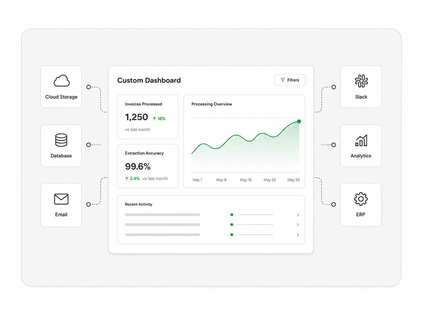 Mocked workflow dashboard connected to business systems